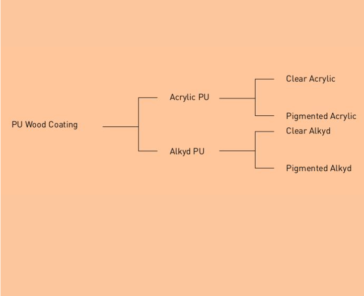 Polyurethane wood coating finish